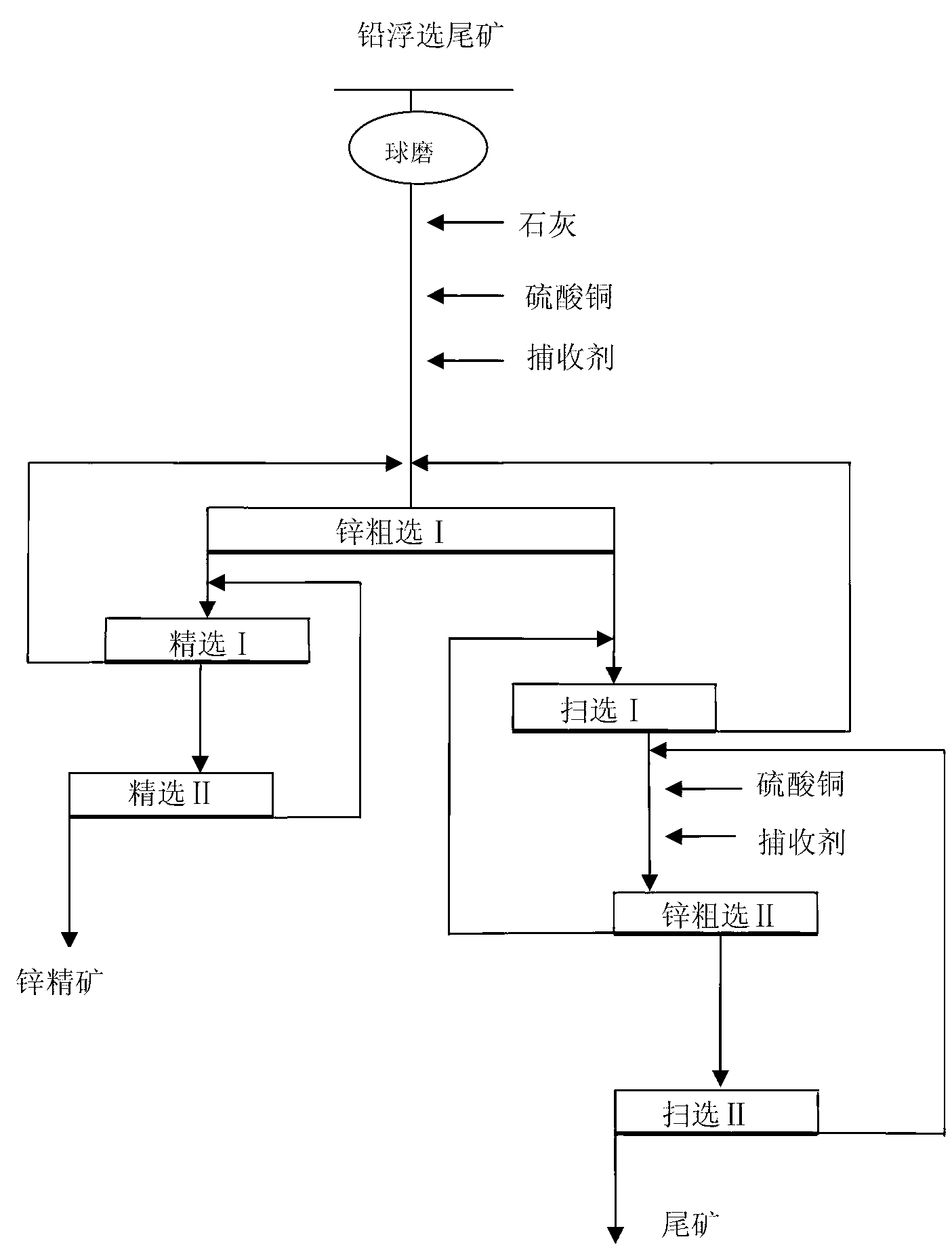 Process for selecting marmatite from high ferric sulphide ore