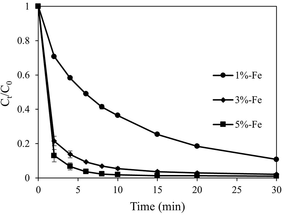 Method for preparing iron phosphide/carbon composite material from yeast biomass