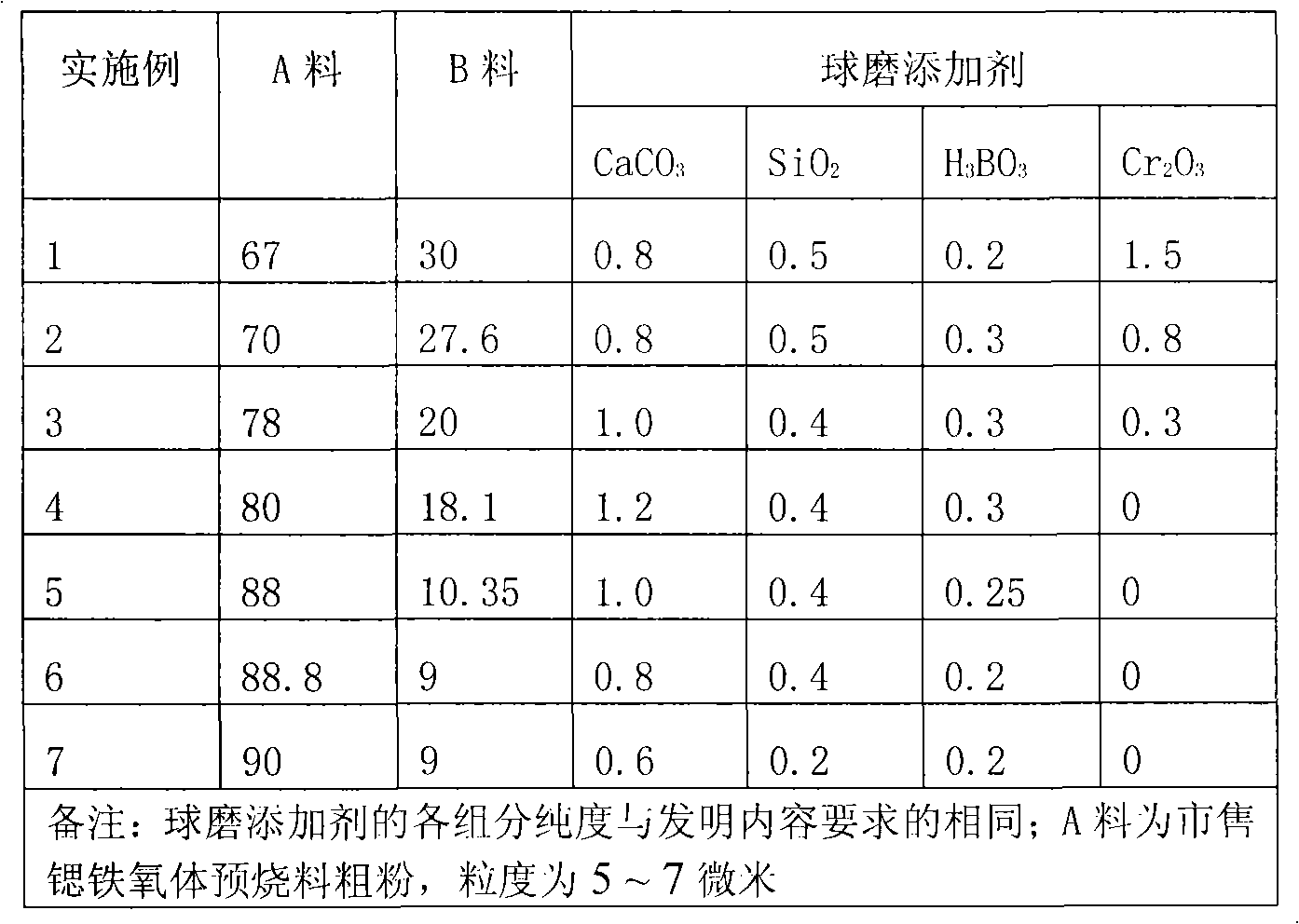 High-performance permanent ferrite and dyadic manufacturing method thereof