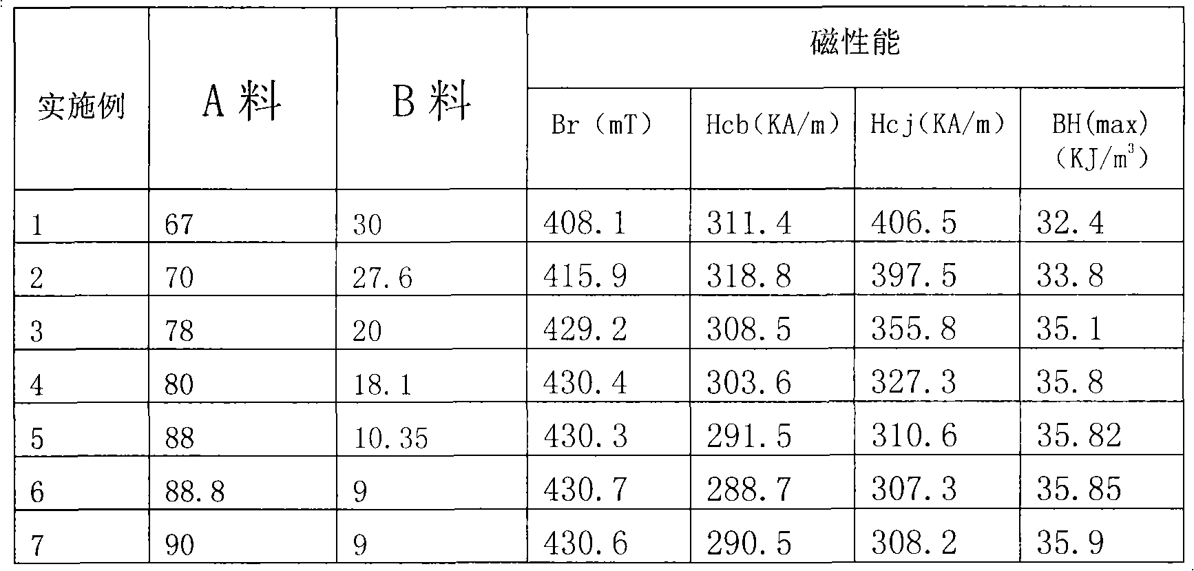 High-performance permanent ferrite and dyadic manufacturing method thereof