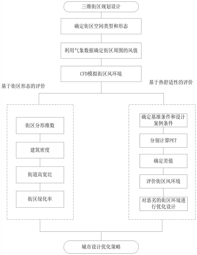 Block hot and humid environment optimization method