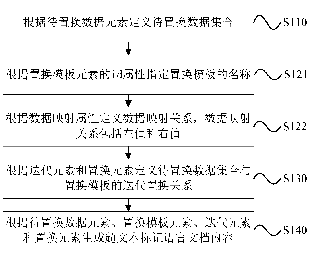 Hypertext markup language document content generation and analysis method