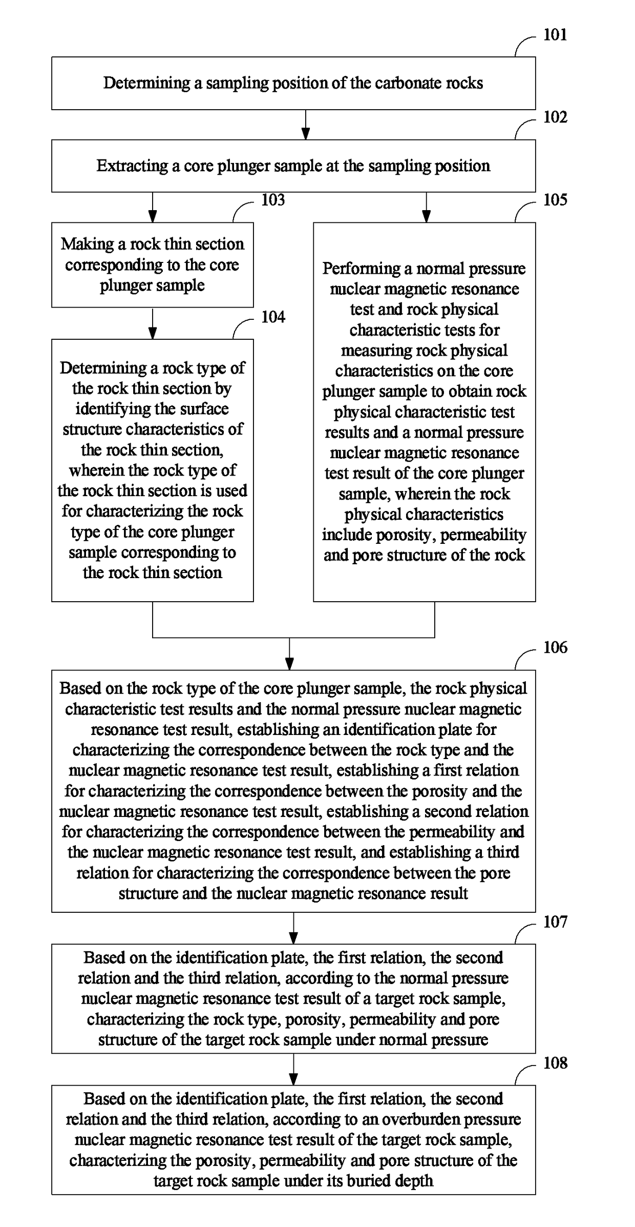 Method for characterizing rock physical characteristics of deeply buried carbonate rocks