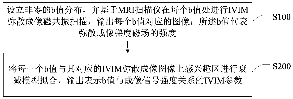 Signal processing method and device for intravoxel incoherent motion imaging and storage medium