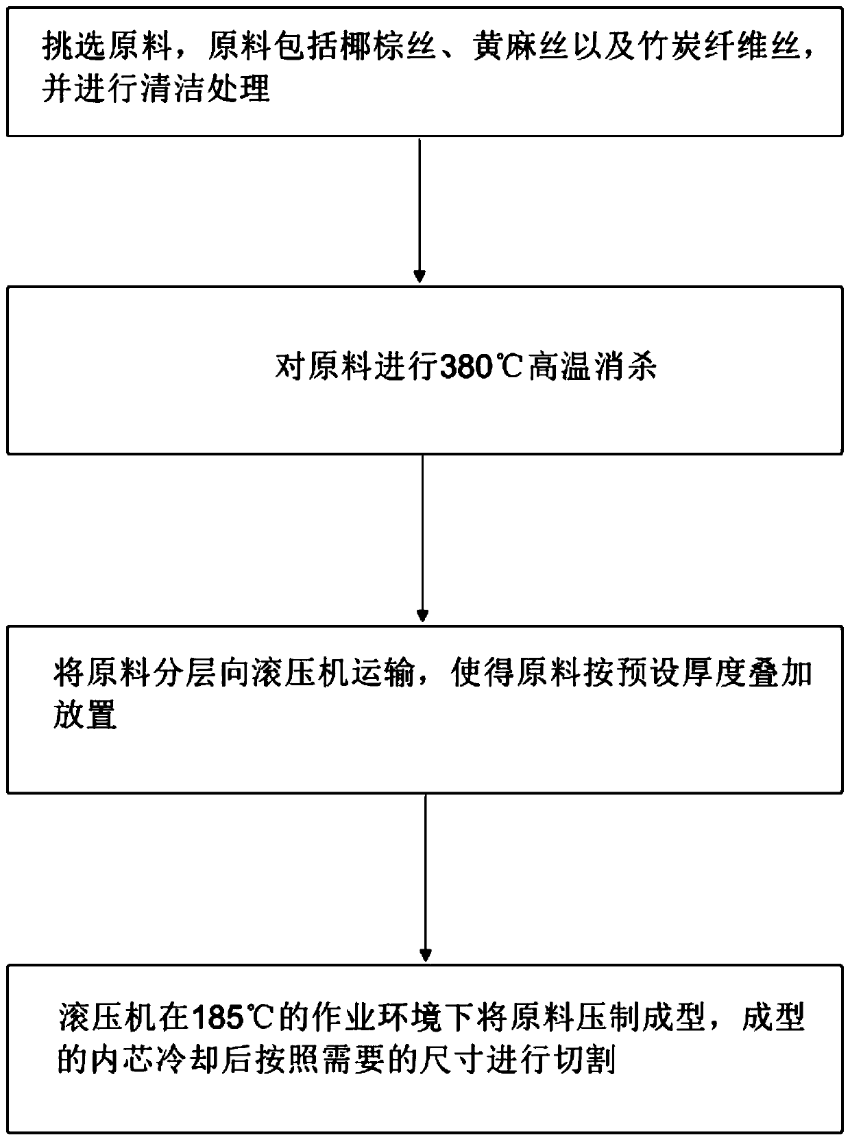 Manufacturing process of plant fiber inner core