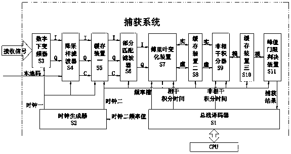 An Acquisition System with High Adaptability in Spread Spectrum Communication