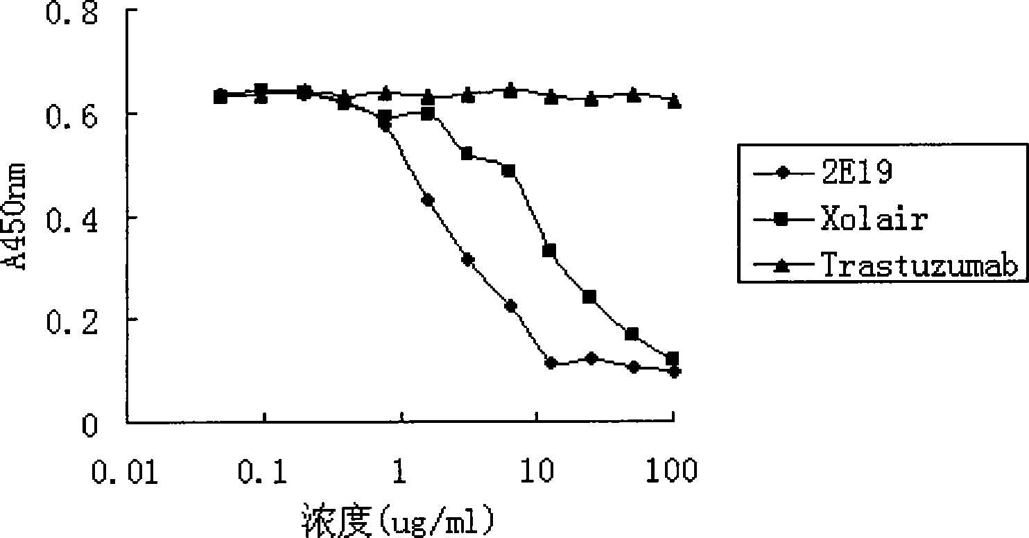 Human monoclonal antibody against IgE, preparation method and purpose thereof