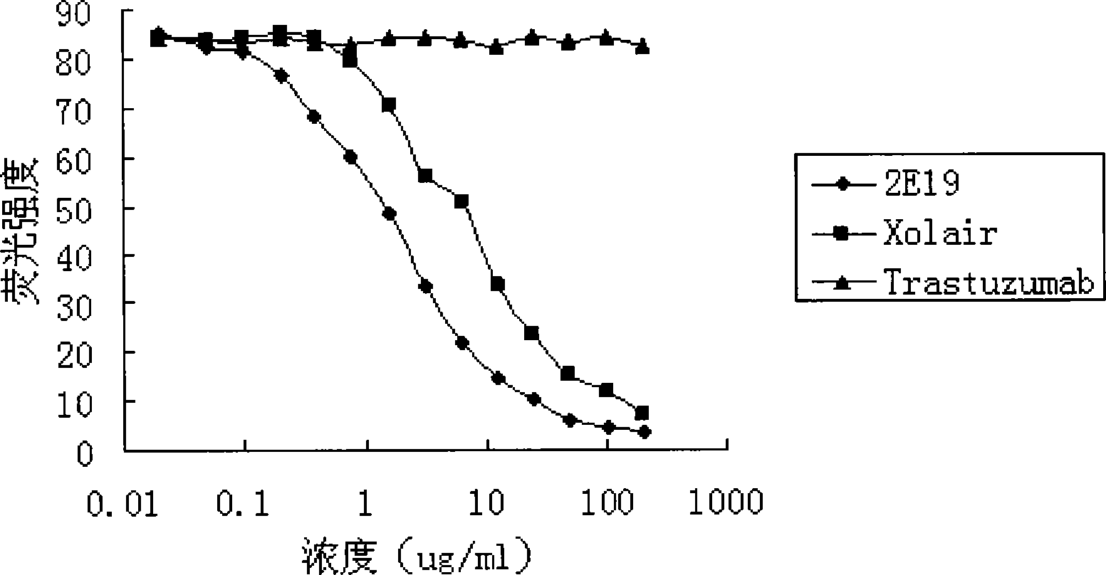 Human monoclonal antibody against IgE, preparation method and purpose thereof