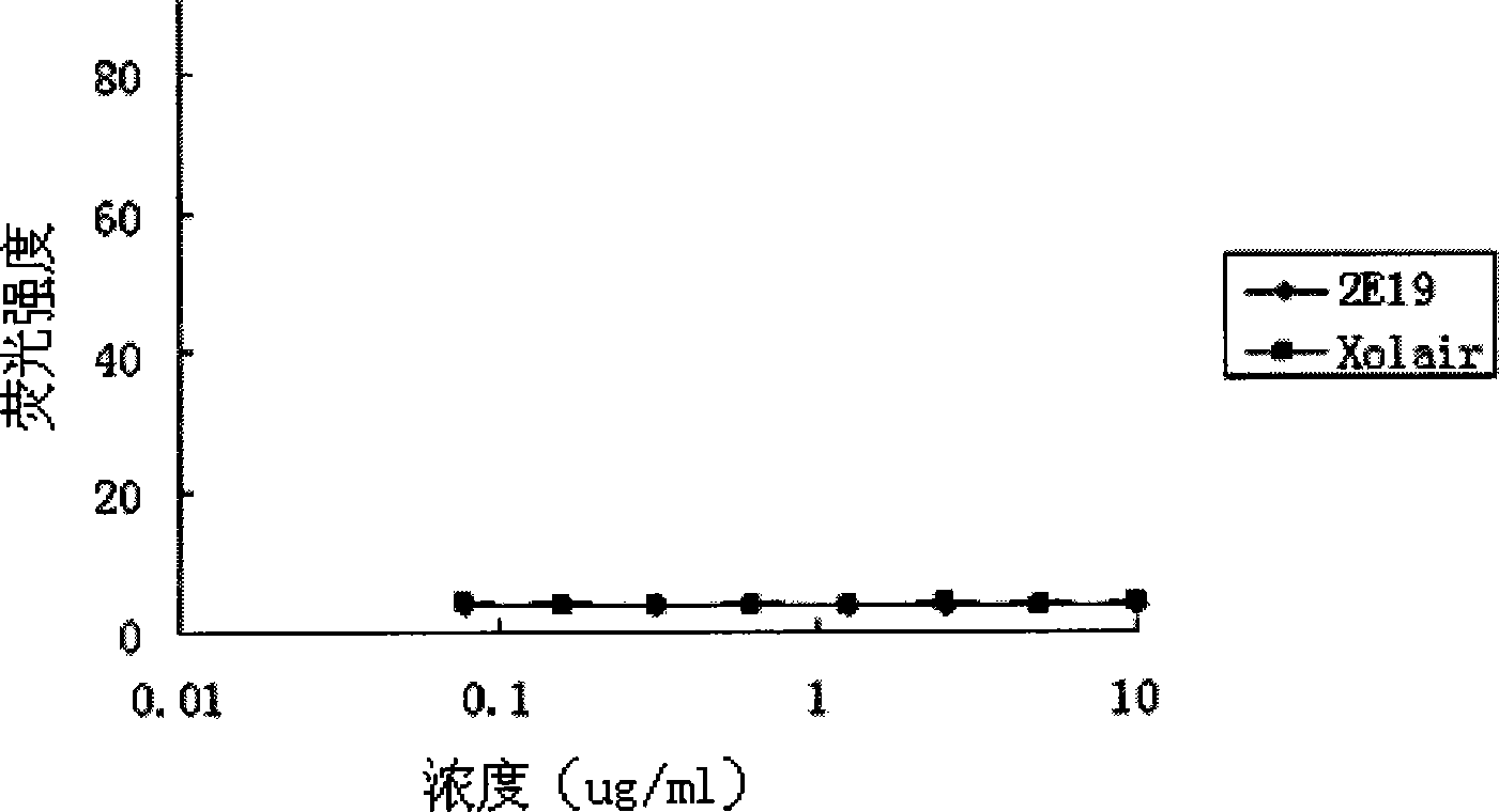 Human monoclonal antibody against IgE, preparation method and purpose thereof