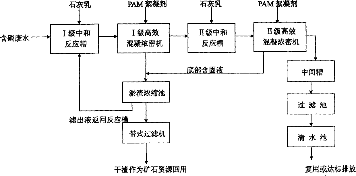 Treating method for phosphoric waste water and sludge generated in production process of phosphatic compound fertilizer