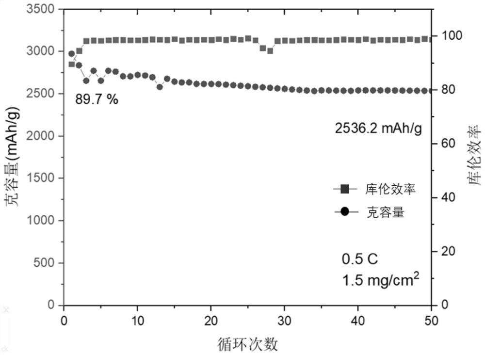 A kind of conductive binder material and preparation method thereof, negative pole sheet and lithium ion battery