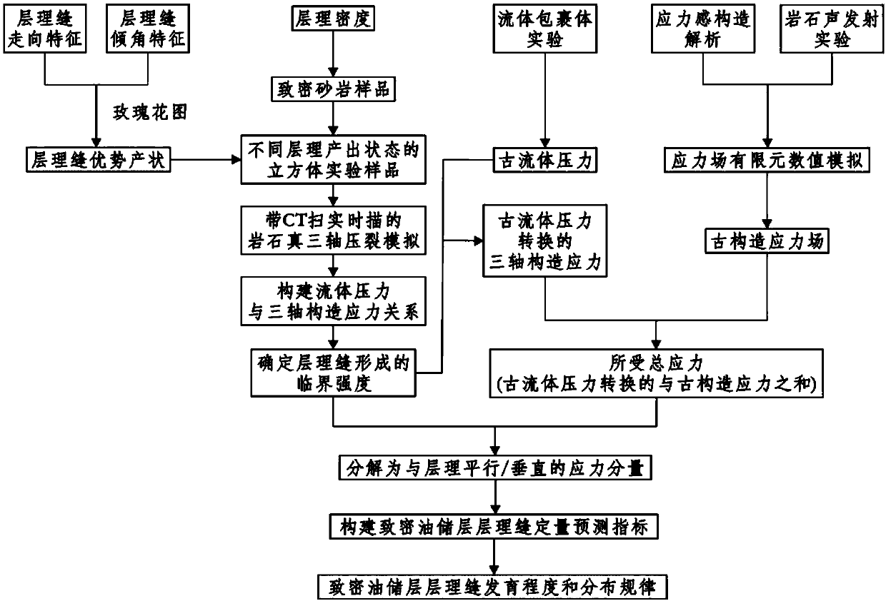 Quantitative prediction method for stratification seam of compact oil reservoir layer