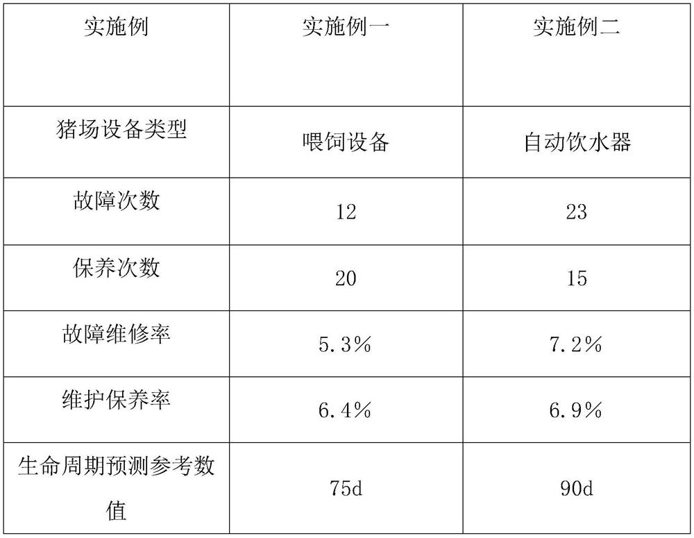 Pig farm equipment life cycle prediction method based on time sequence signals