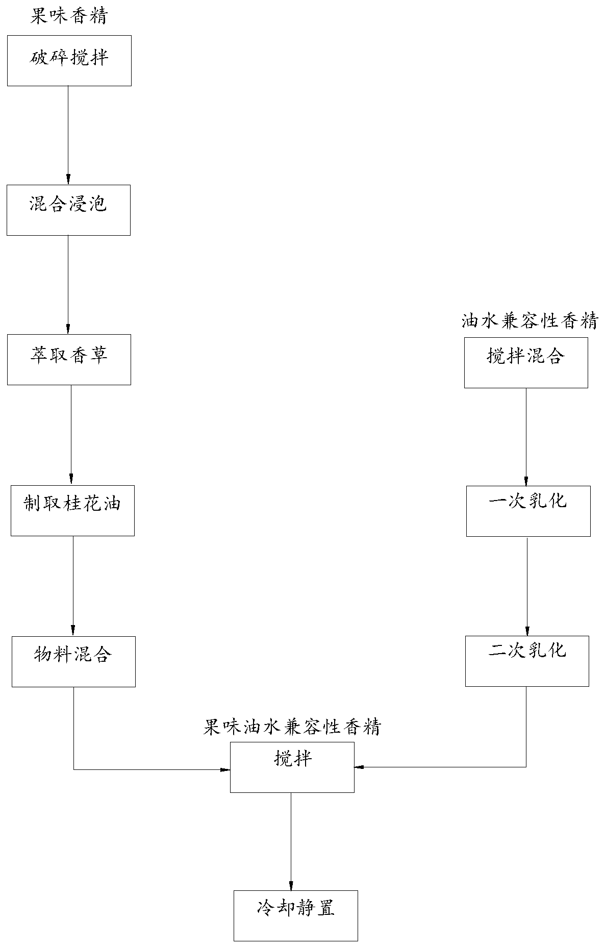 Preparation method of fruity oil-water compatible edible essence and preparation device thereof