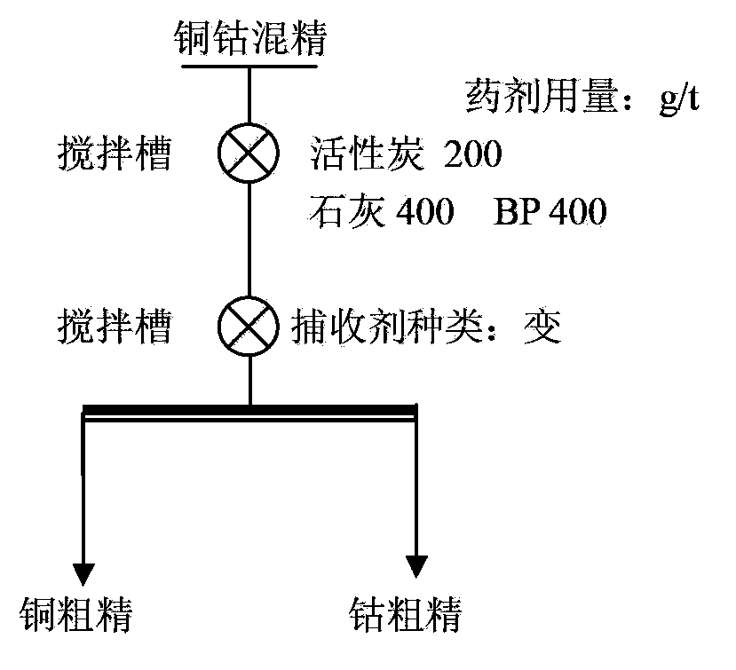 Combined collector for separation of copper-cobalt sulfide ores