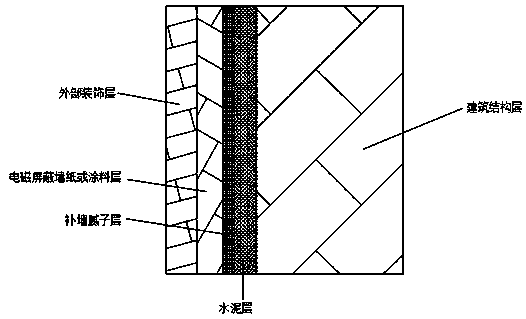 Construction technology of light electromagnetic shielding chamber