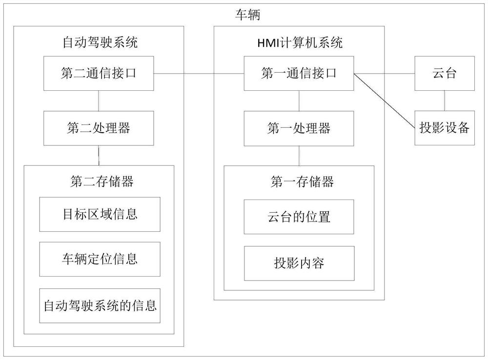 Projection method of target area where vehicle moves, hmi computer system and vehicle