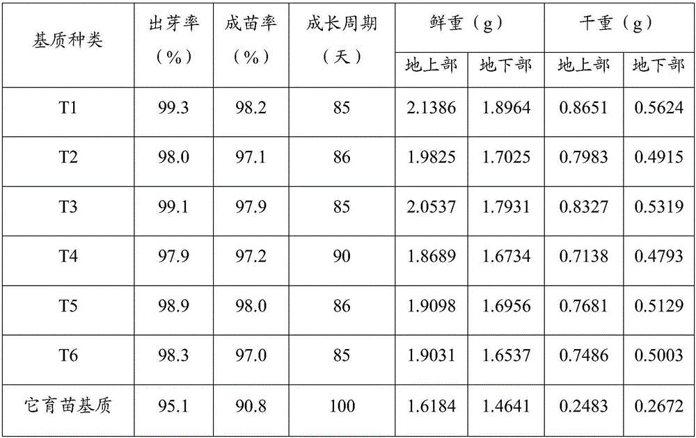 Functional seedling culturing matrix