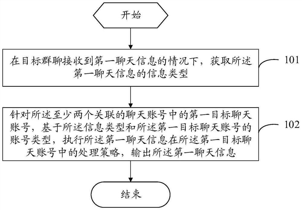 An information processing method and electronic device