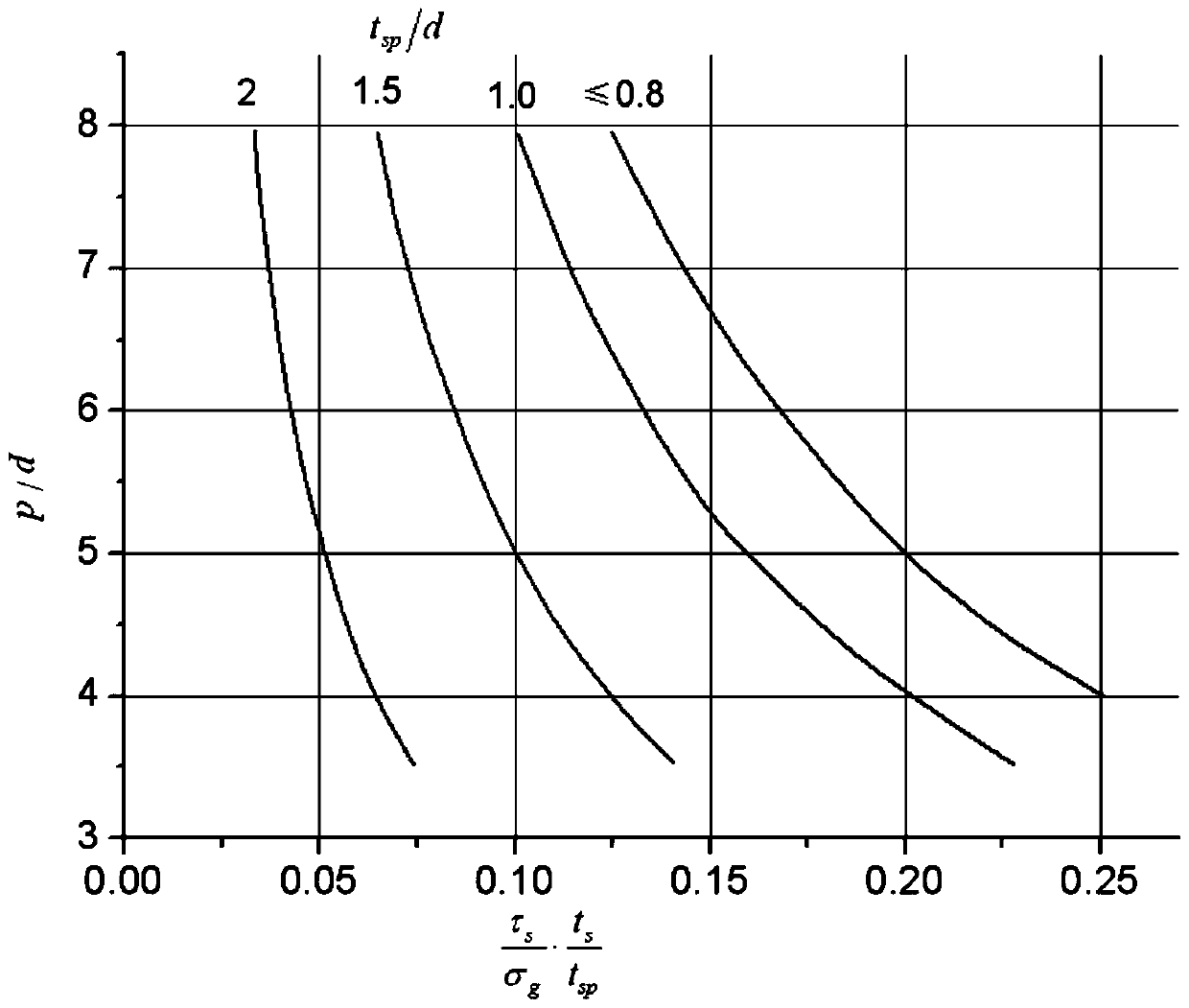 A Judgment Method for the Critical Point of Dfr Two-way Modification of Spanning Connection Structure