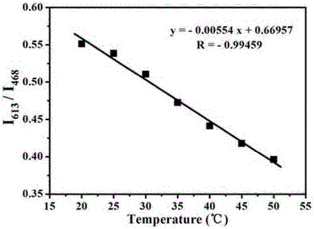 A fluorescent functional polymer nanosphere with dual response to temperature and pH, preparation method and application