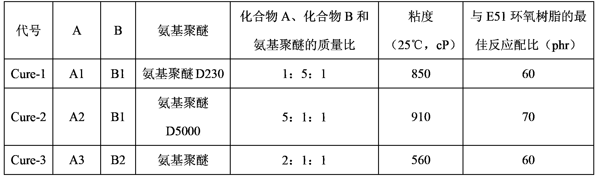 Toughening epoxy resin curing agent and preparation method and application thereof