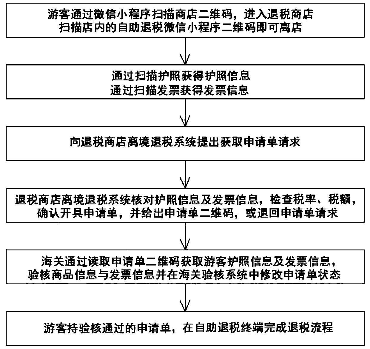 A departure tax refunding method and system based on an applet