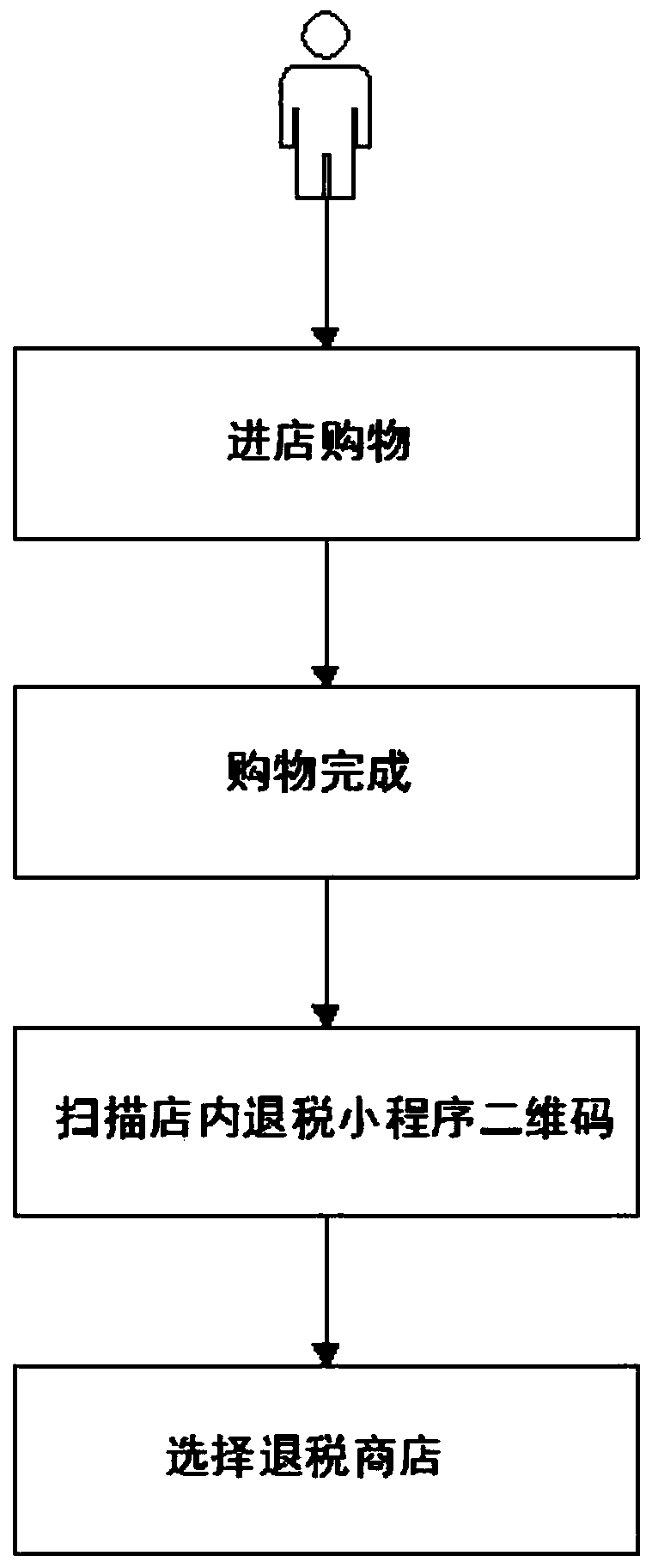 A departure tax refunding method and system based on an applet