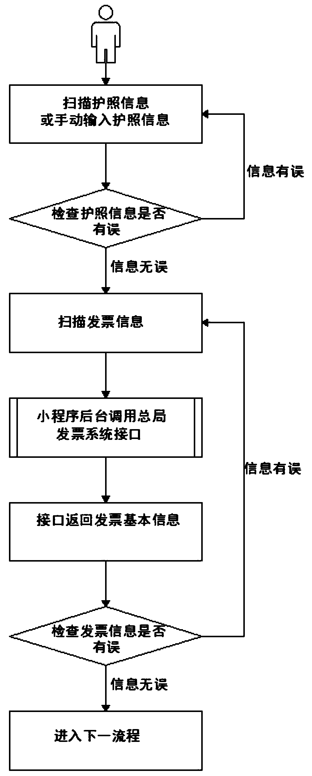 A departure tax refunding method and system based on an applet