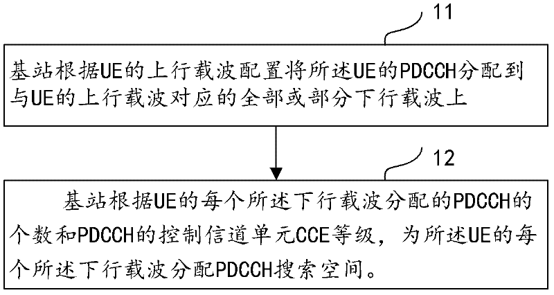 Processing method, device and system for PDCCH (Physical Downlink Control Channel) in multi-carrier system