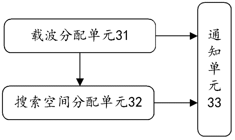 Processing method, device and system for PDCCH (Physical Downlink Control Channel) in multi-carrier system