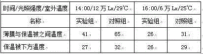 Method for early ending dormancy of deciduous fruit trees and special-purpose light diffusing, cooling, heat radiation regulation and control film for the method