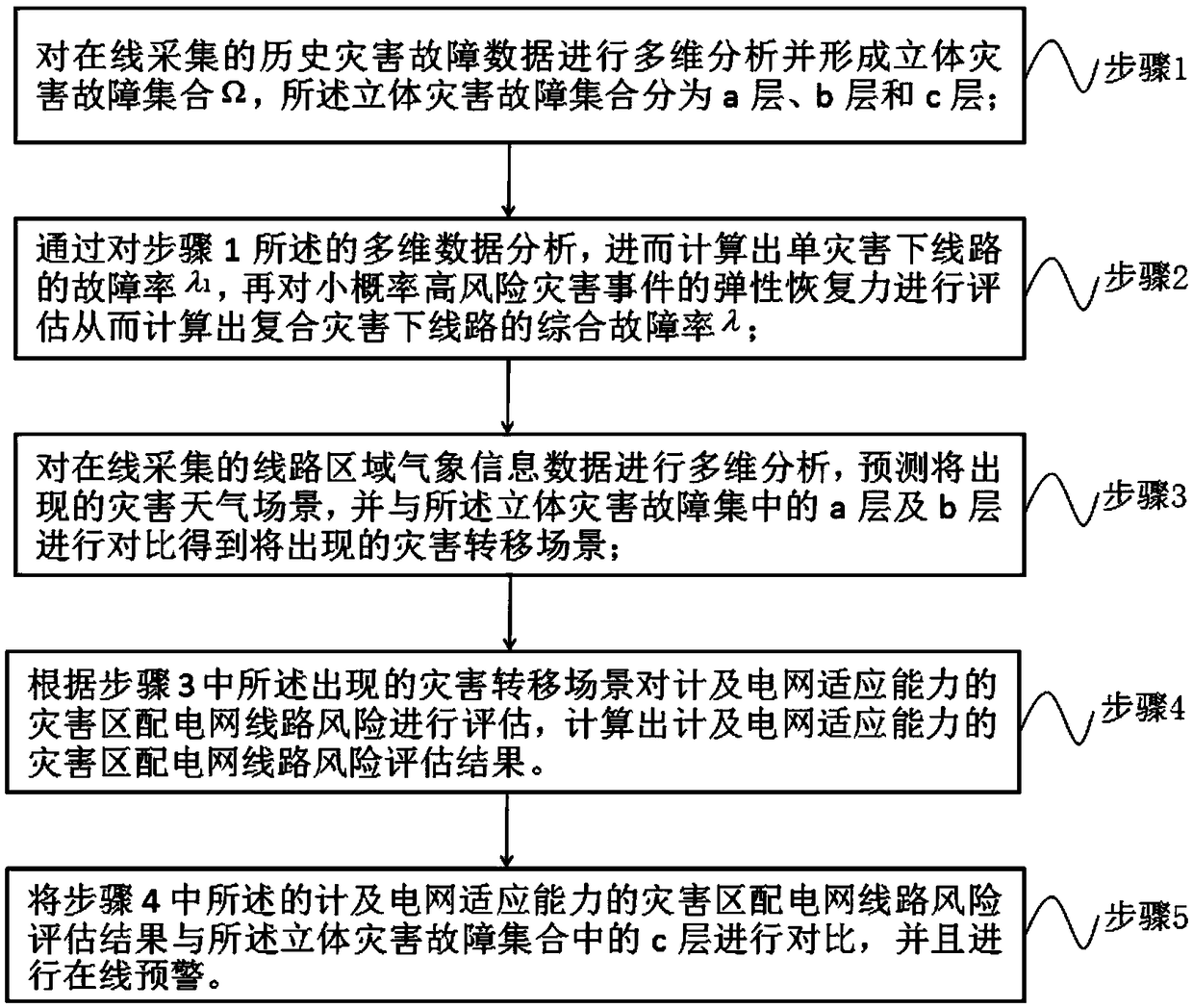 Distribution network risk early warning method considering network elasticity and adaptability