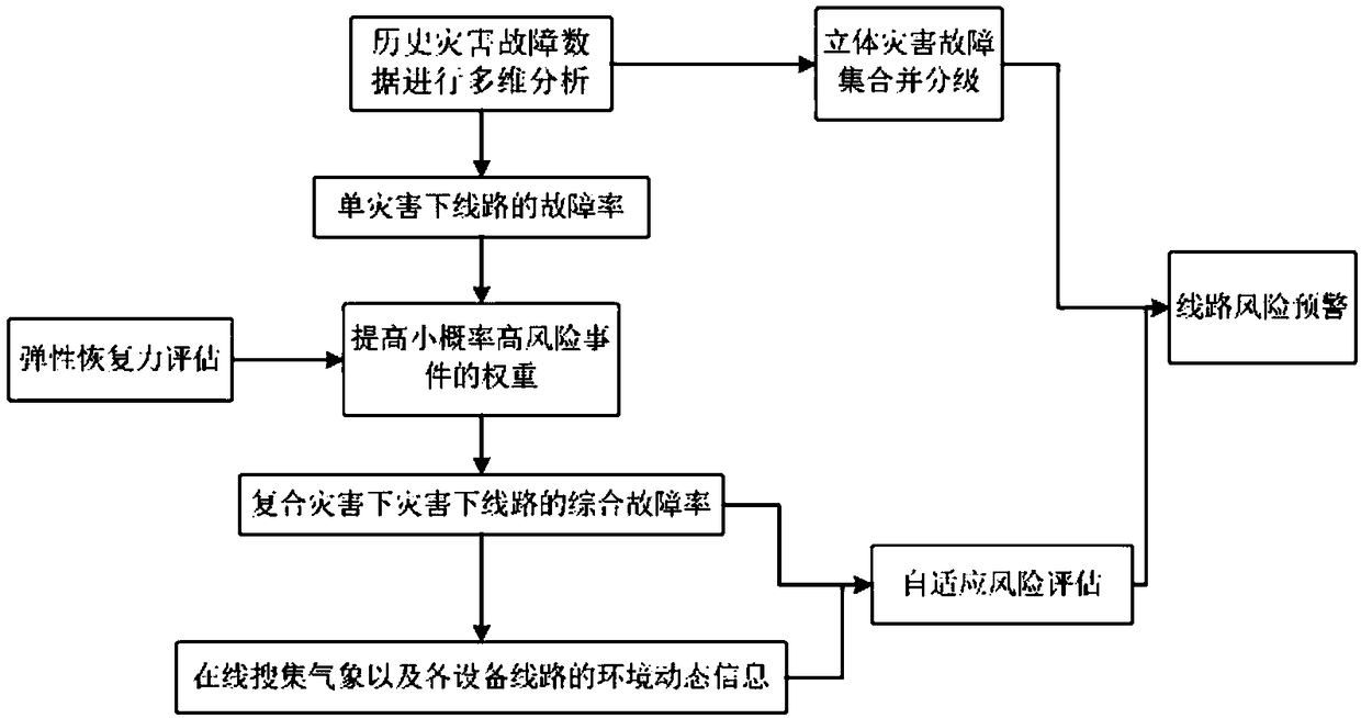 Distribution network risk early warning method considering network elasticity and adaptability