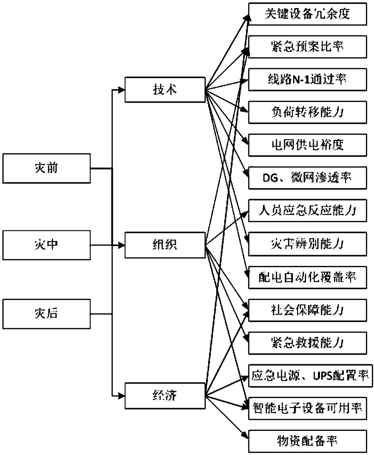 Distribution network risk early warning method considering network elasticity and adaptability