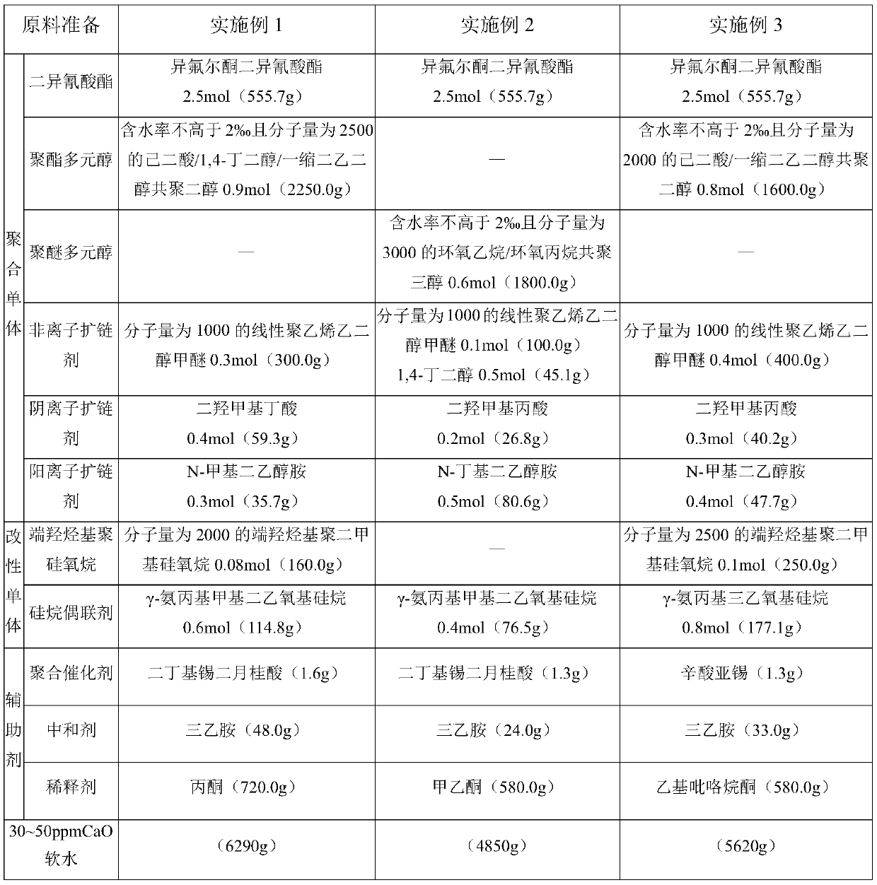 Silicone modified weak zwitterionic polyurethane emulsion and preparation method thereof