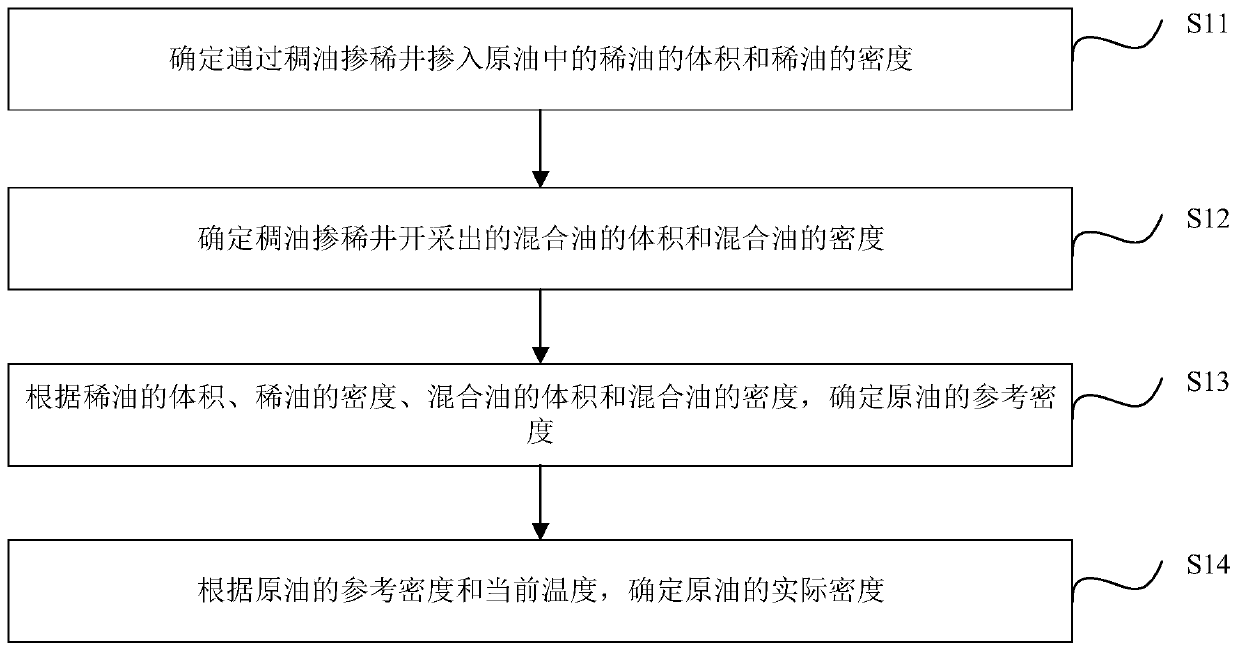 Stratum crude oil density determining method and device