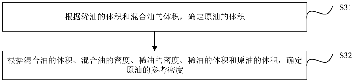 Stratum crude oil density determining method and device