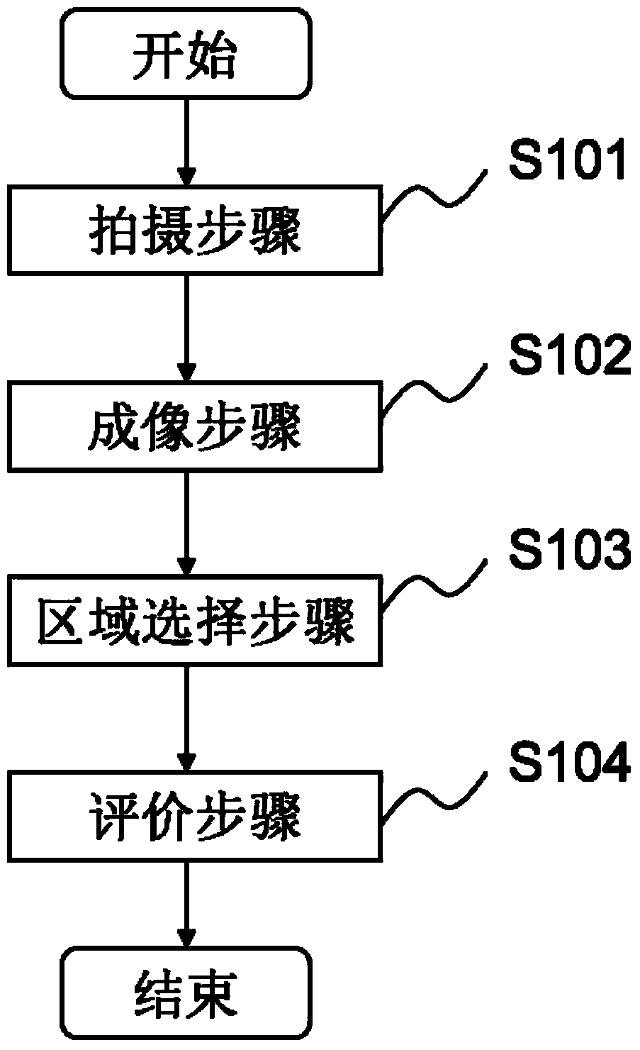 Skin evaluation methods and recommended methods for skin care products or cosmetics