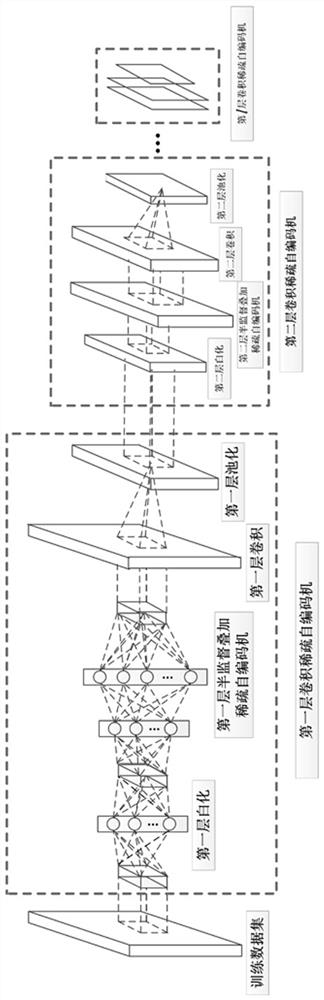 Representation learning method based on superimposed convolution sparse auto-encoder