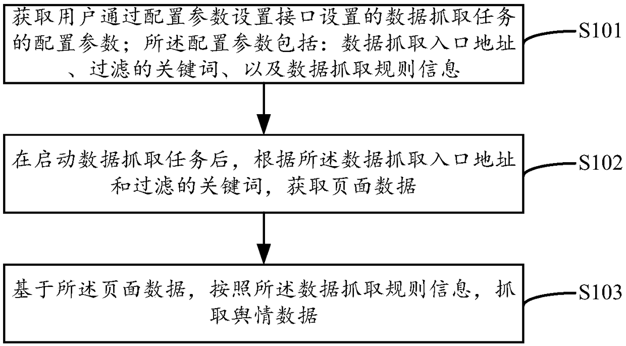 Public opinion data capturing method device and equipment and storage medium