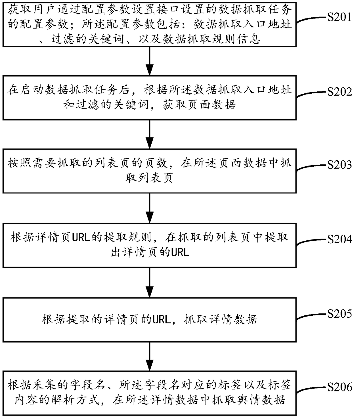 Public opinion data capturing method device and equipment and storage medium