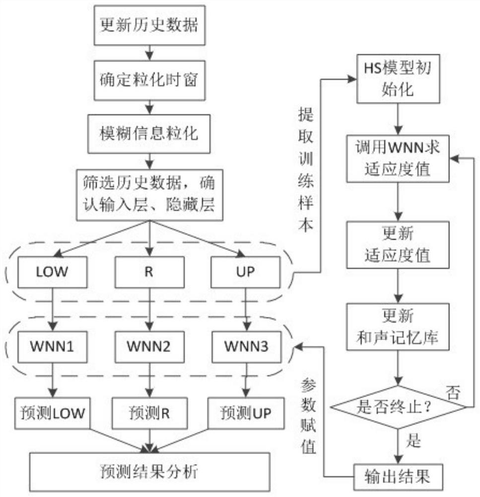 Prediction method of transformer winding hot spot temperature fluctuation range based on fuzzy information granulation