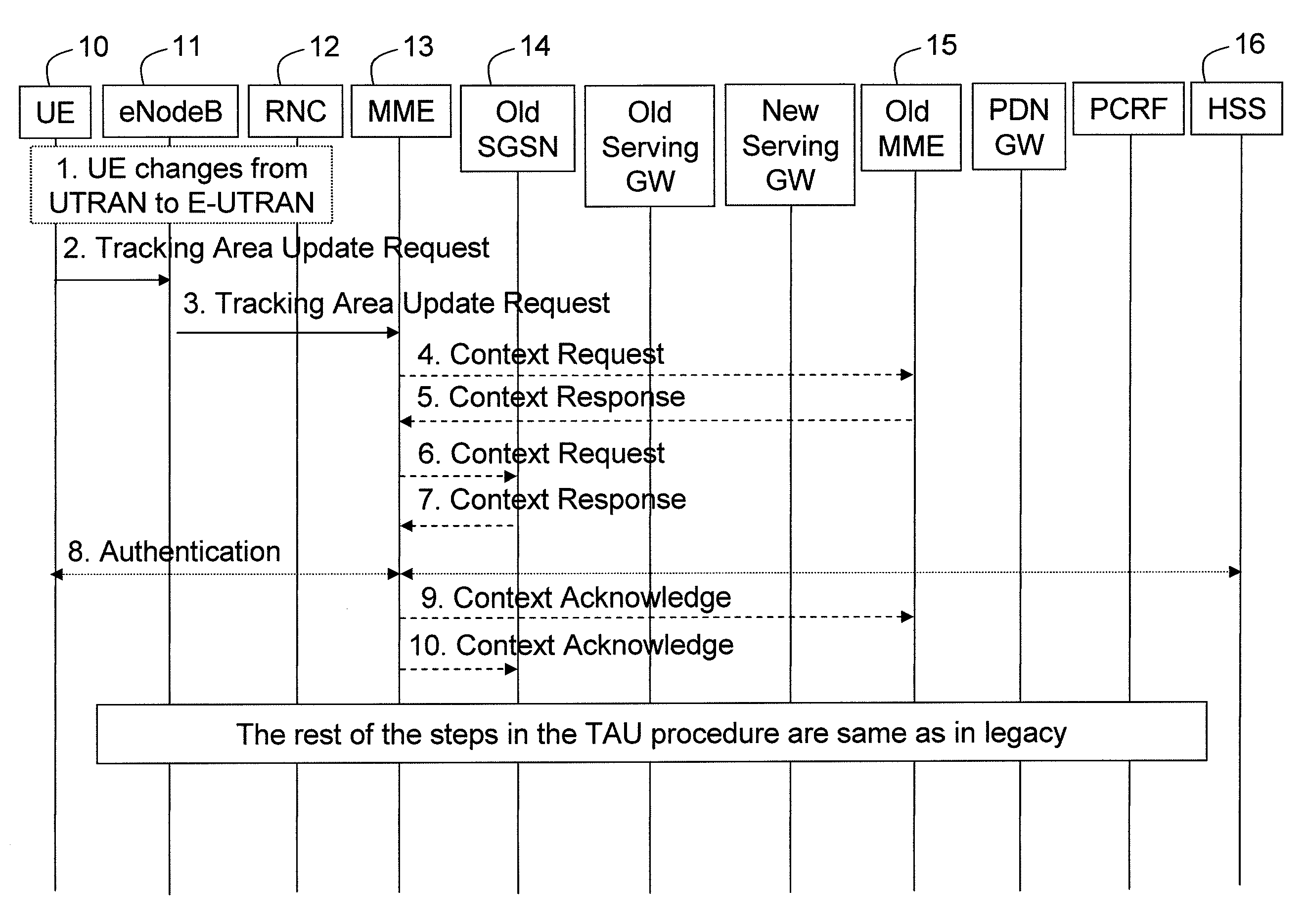 Method for context handling