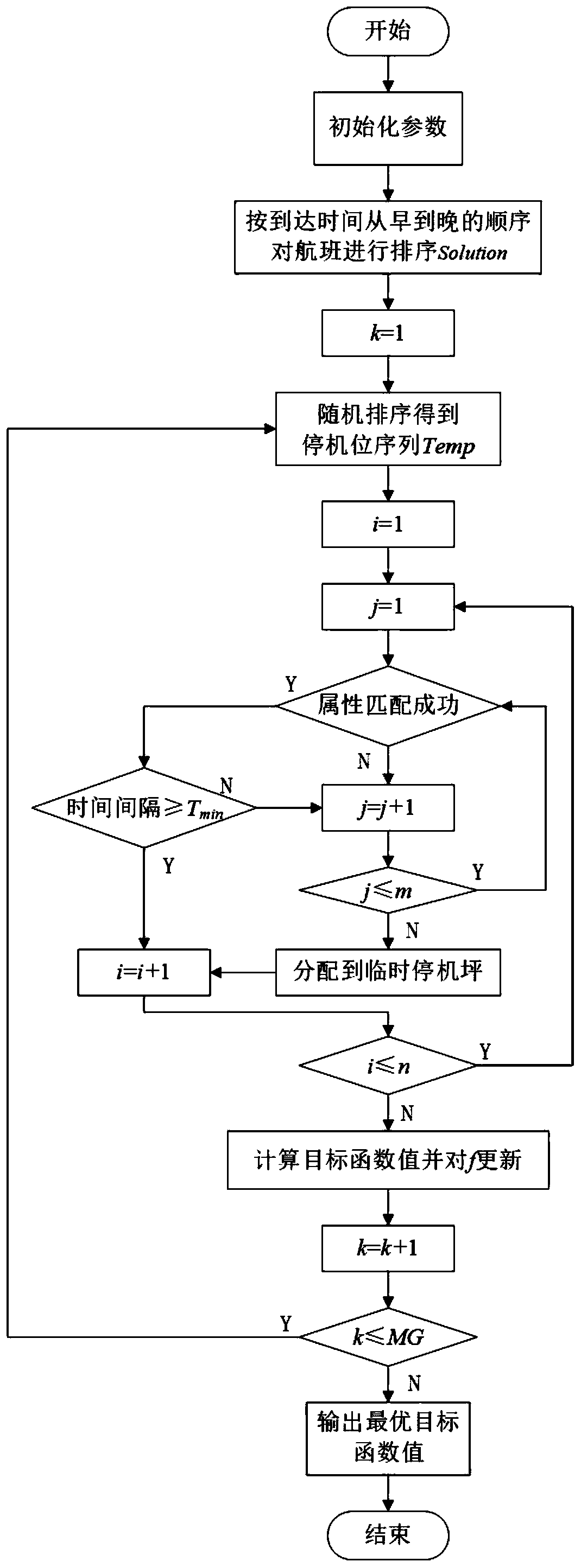 Stop position distribution method considering the shortest process time of transit passengers