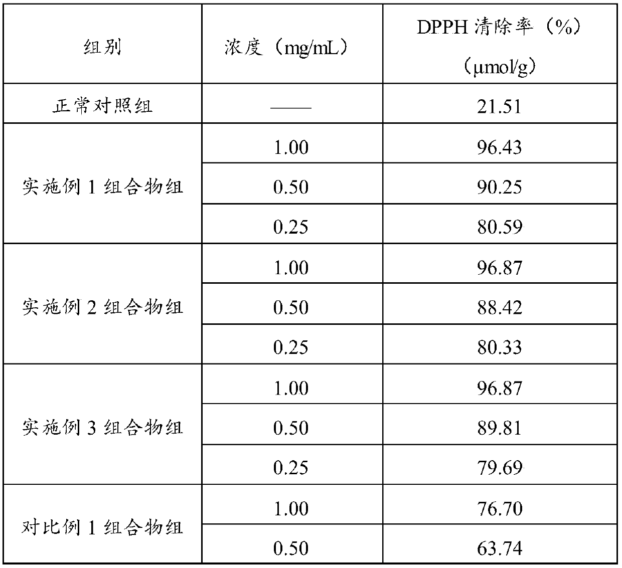 A kind of antioxidant composition and its preparation method and application