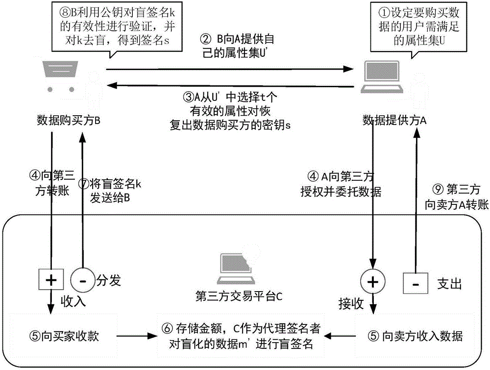 Proxy blind signature-based anti-scalping sensitive data transaction method