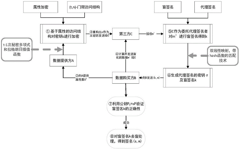 Proxy blind signature-based anti-scalping sensitive data transaction method