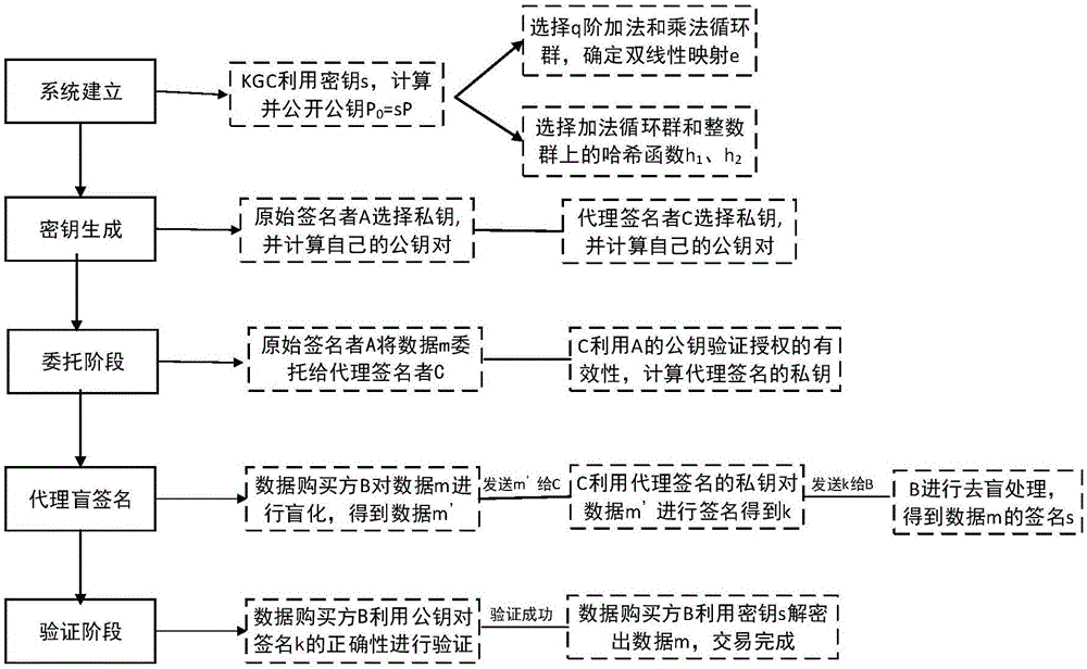 Proxy blind signature-based anti-scalping sensitive data transaction method