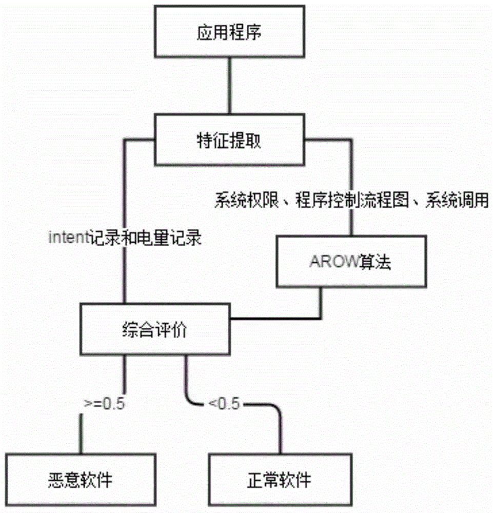 Method and device for detecting Android malicious software in batch